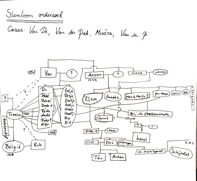 Bestand:Van der Piek stamboom.jpg